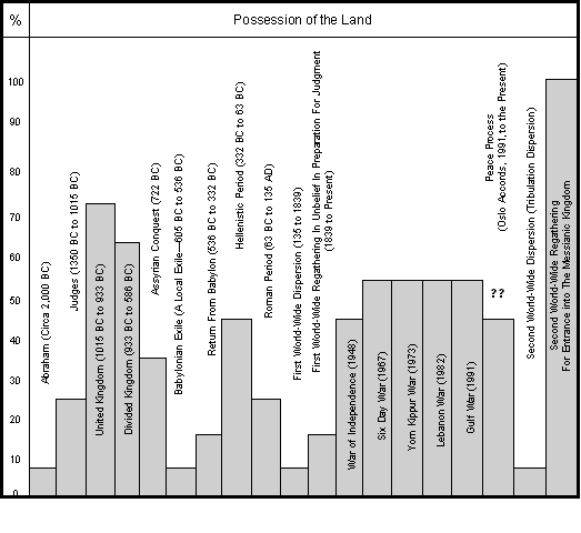 PossessionoftheLandChart