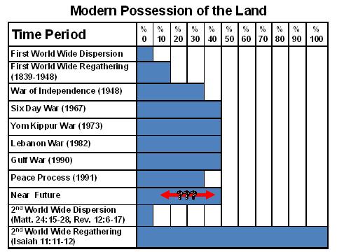 Modern Possession of the Land